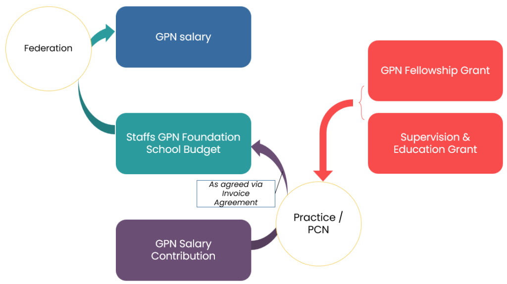 Hiring a Trainee GPN into your Practice | Staffordshire Training Hub